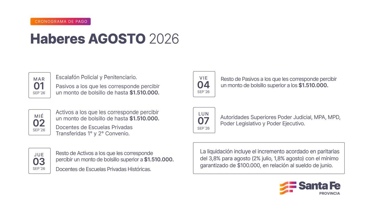 Cronograma de pago de haberes de agosto a trabajadores provinciales