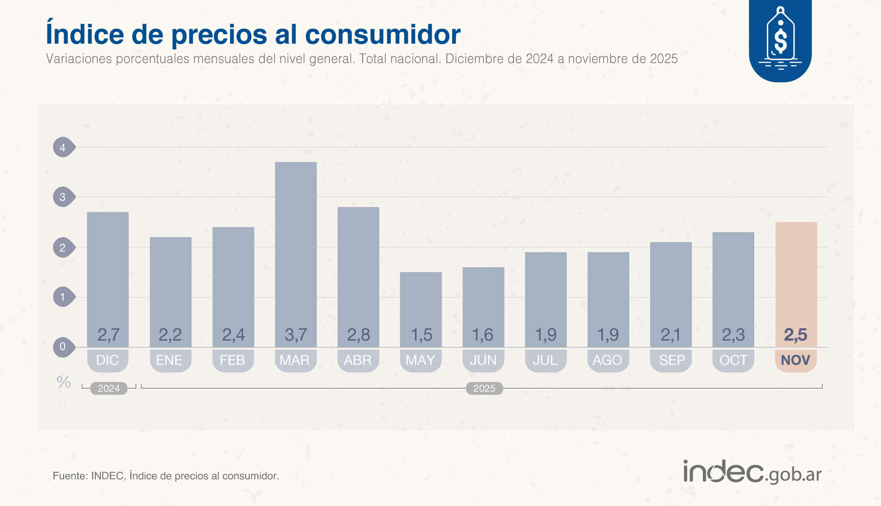 1000483688.jpg La inflación de Noviembre 2025 fue del 2.1% en San Juan