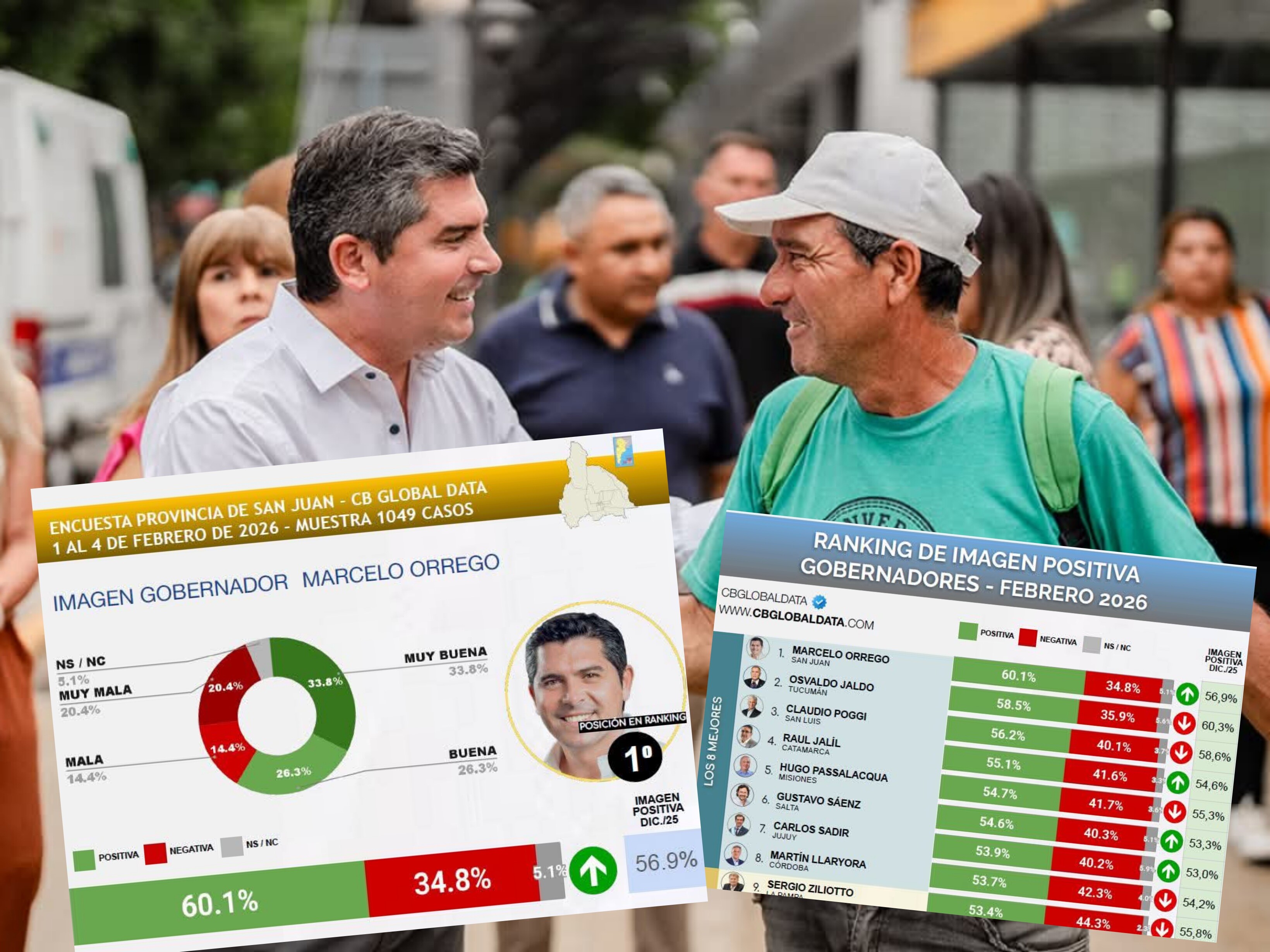 1000574250.jpg ENCUESTA; ORREGO CON LA MEJOR IMAGEN POSITIVA A NIVEL NACIONAL