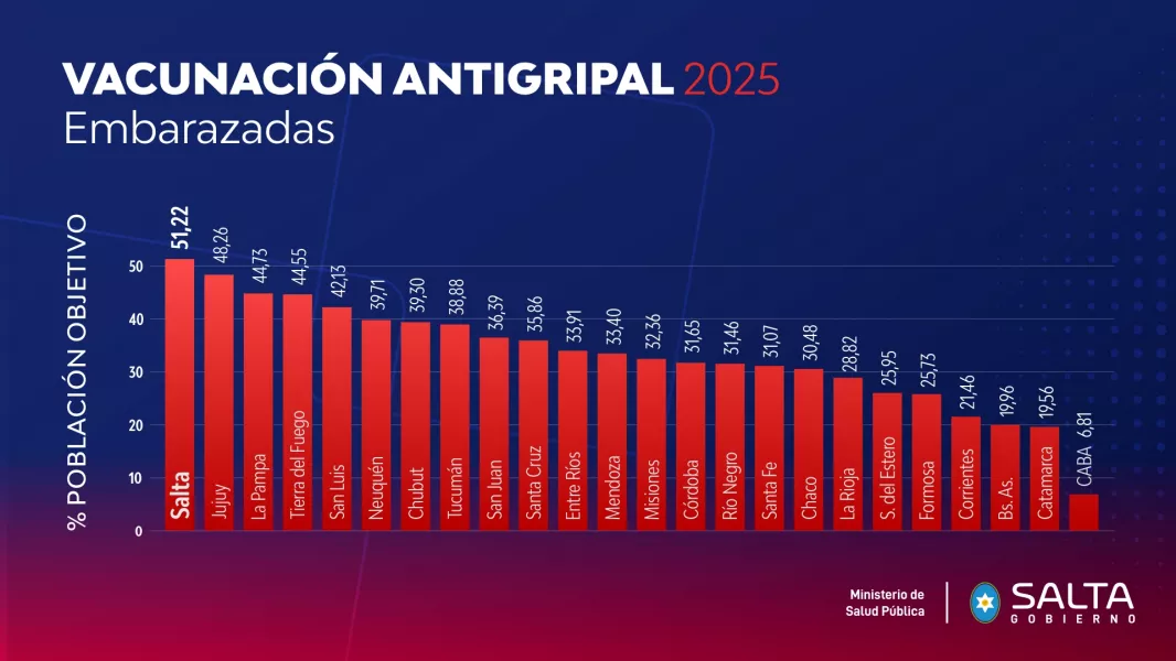 101696-salta-se-posiciona-entre-las-provincias-que-mas-vacunas-aplicaron-contra-la-gripe-20250519170933.webp
