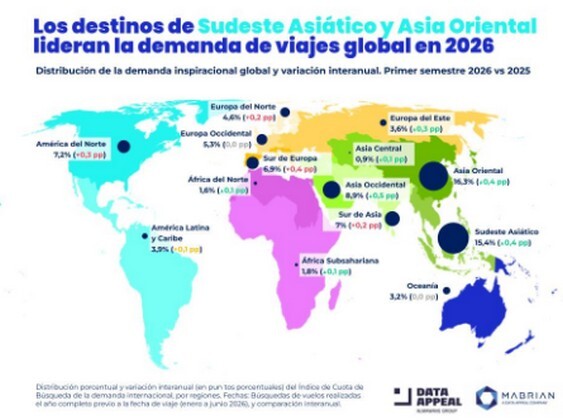 Latinoamérica sostiene la demanda; el Caribe pierde tracción