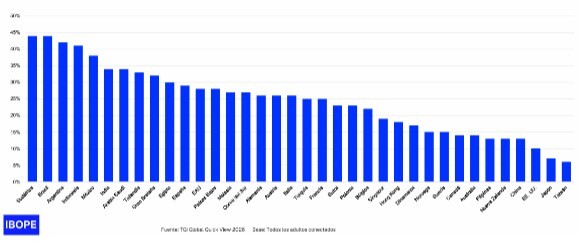 Argentina está entre los tres países más fanáticos del Mundial