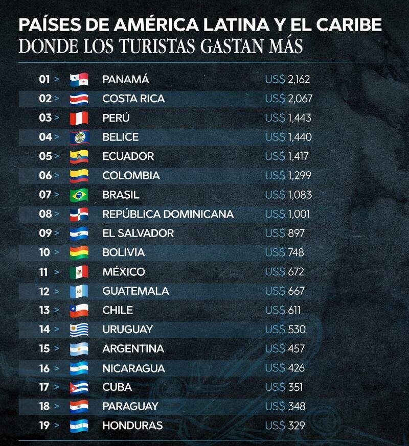 El éxito turístico ya no se mide en multitudes