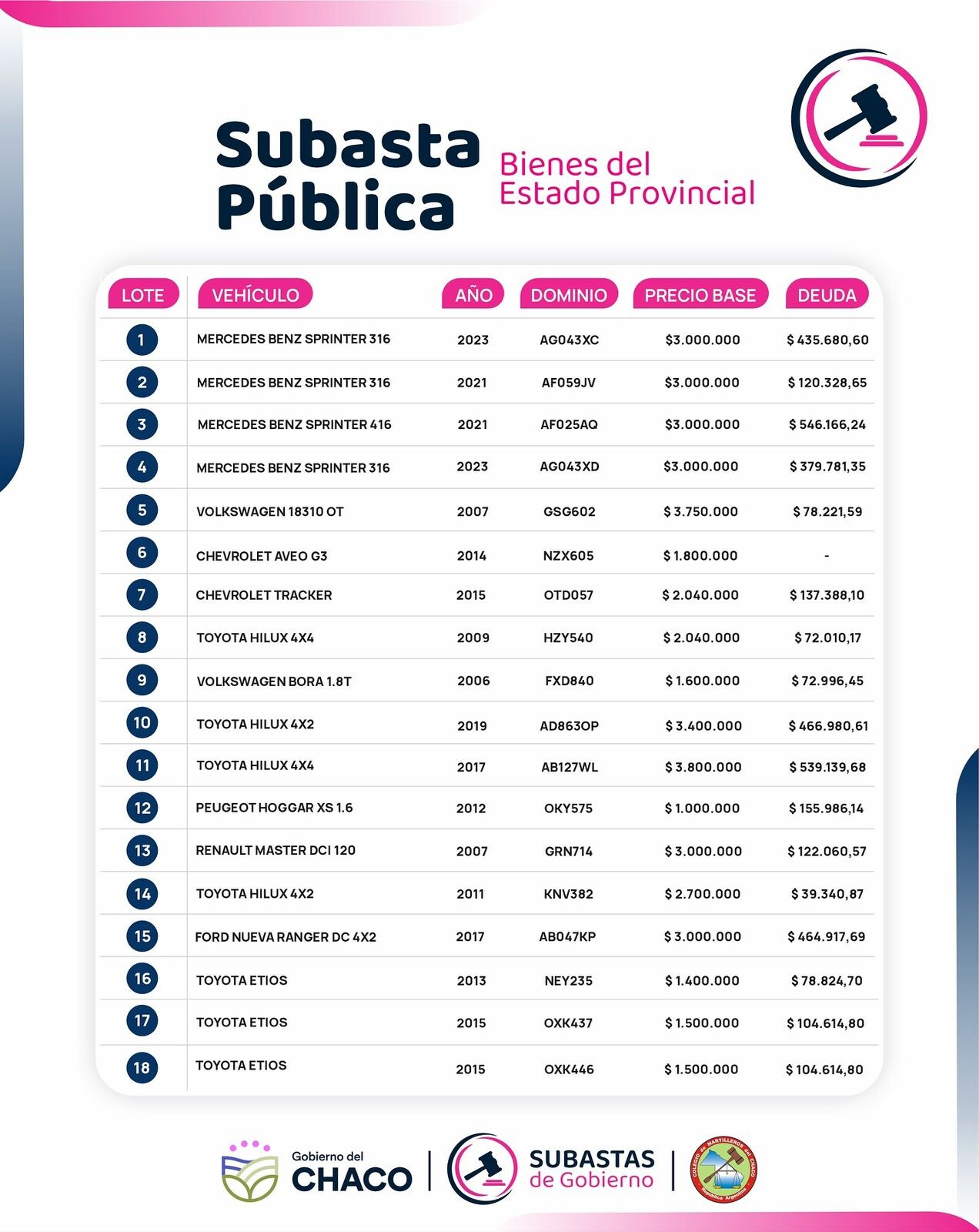 EL GOBIERNO DEL CHACO REALIZARÁ UNA NUEVA SUBASTA DE 36 VEHÍCULOS OFICIALES
