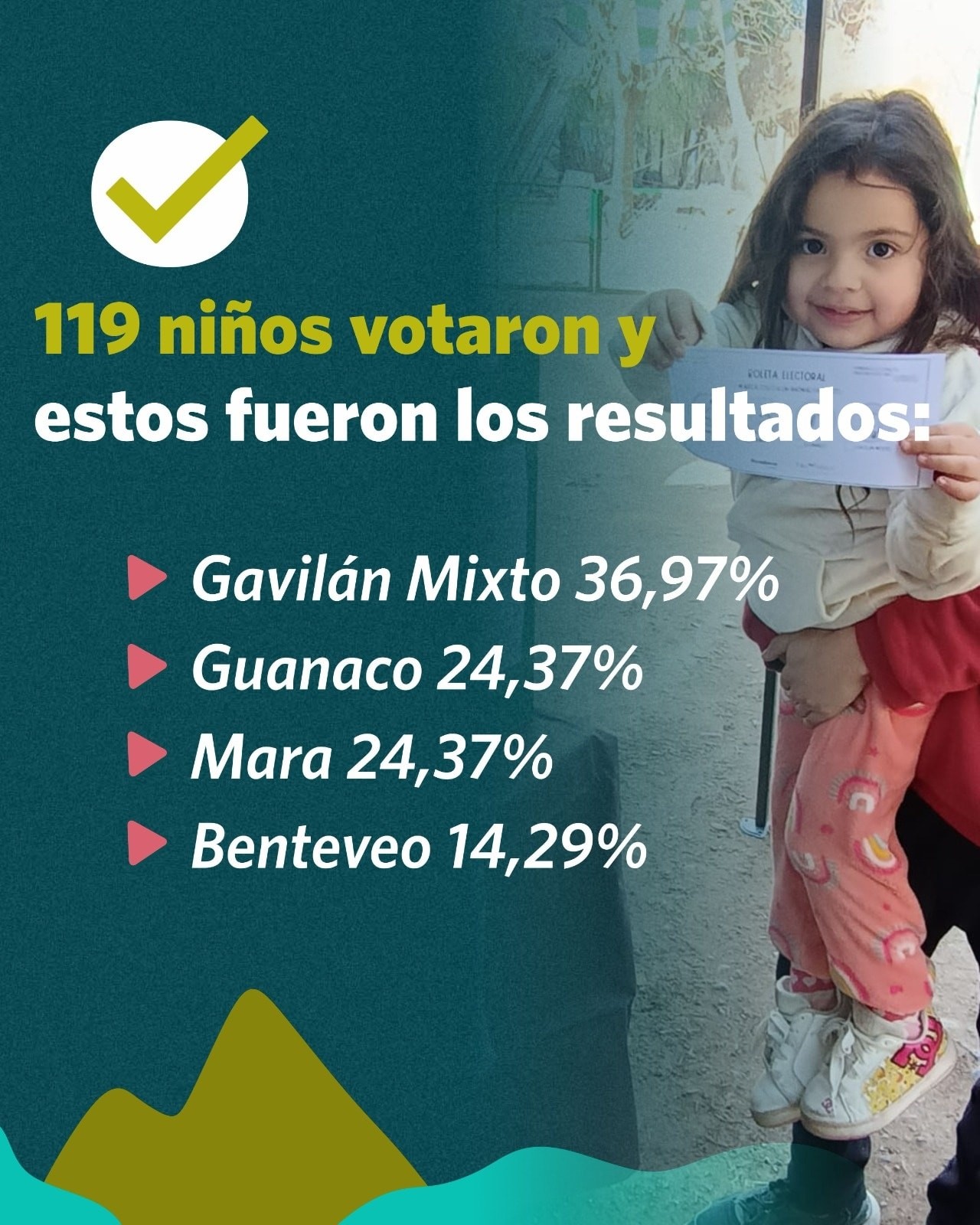 Casi 120 niños eligieron quien es el  nuevo embajador del Faunístico de Rivadavia En el Día del Niño los verdaderos protagonistas fueron ellos los chicos eligieron con alegría y entusiasmo al Gavilán Mixto como el gran ganador con el 36% de los votos