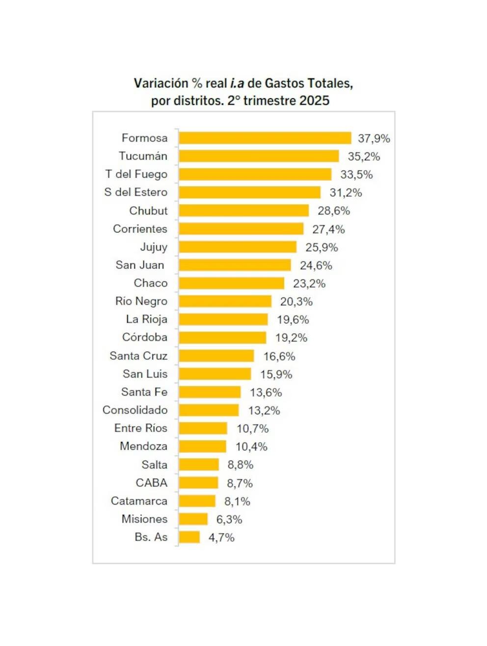 SALTA ENTRE LAS 5 PROVINCIAS CON MENOR GASTO PÚBLICO DEL PAÍS