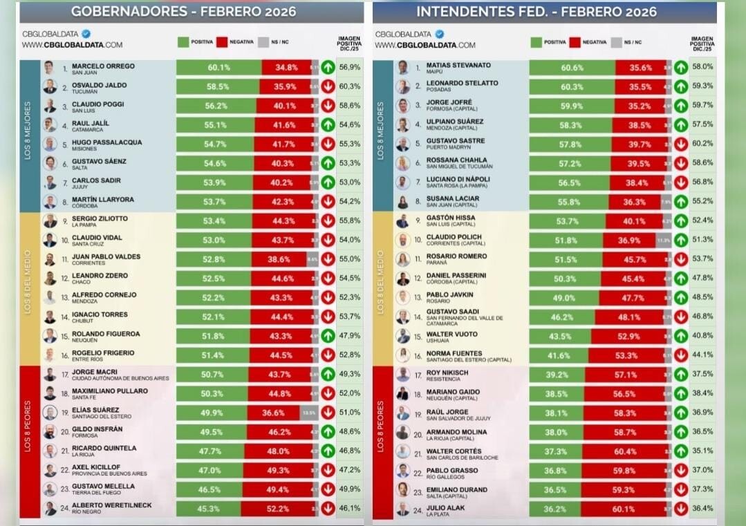 ENCUESTA: 5 GOBERNADORES PERONISTAS FUERON DESTACADOS ENTRE LOS 8 MEJORES