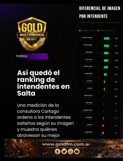 ESTUDIO REVELA EL MAPA POLÍTICO DE SALTA: BALTASAR LARA GROS, EL INTENDENTE CON MEJOR IMAGEN PROVINCIAL