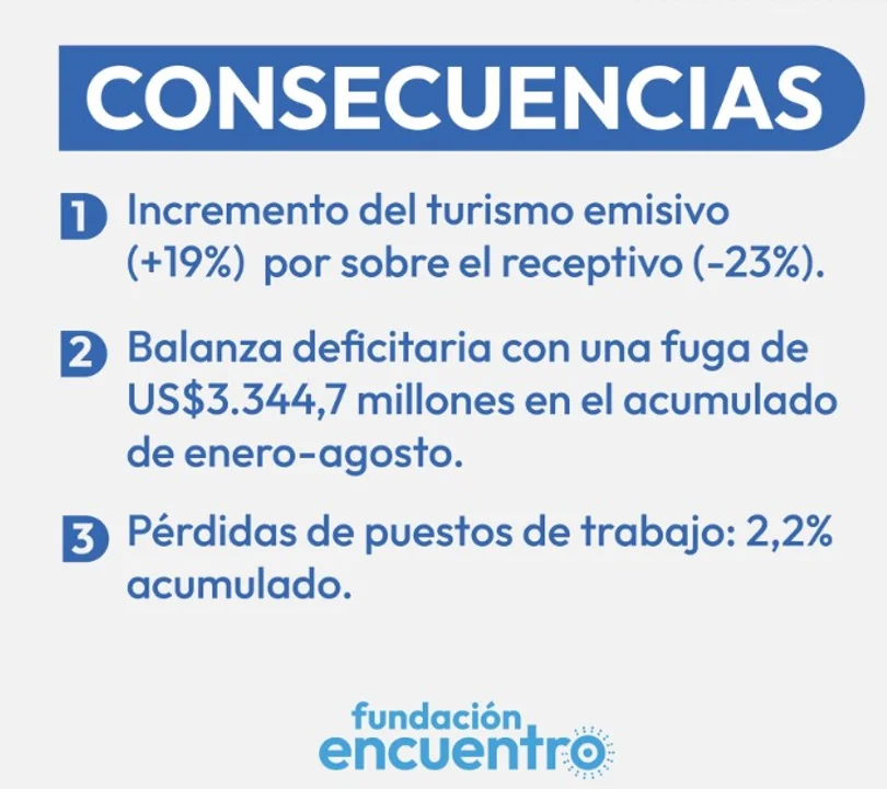 El turismo cayó 11,8% interanual durante agosto, y con menor número de estadías, informó el Indec