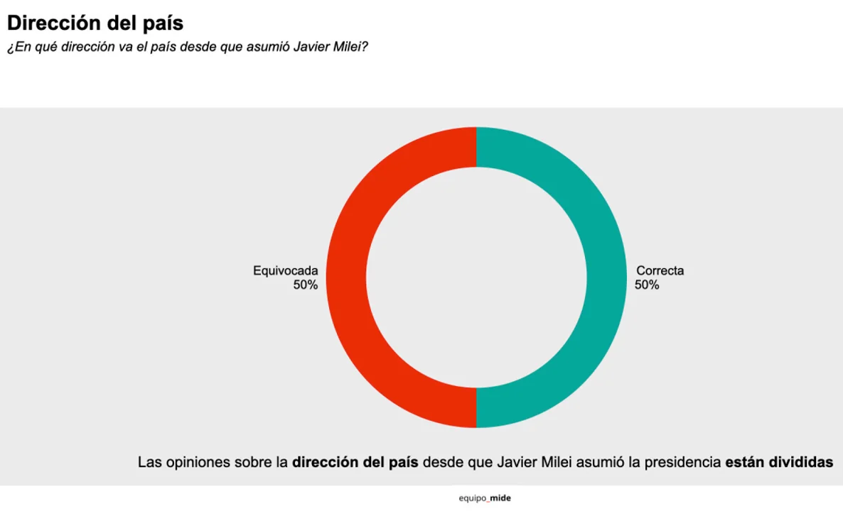 720 (4).webp La impactante encuesta a un año de gestión de Javier Milei, entre la esperanza y la incertidumbre