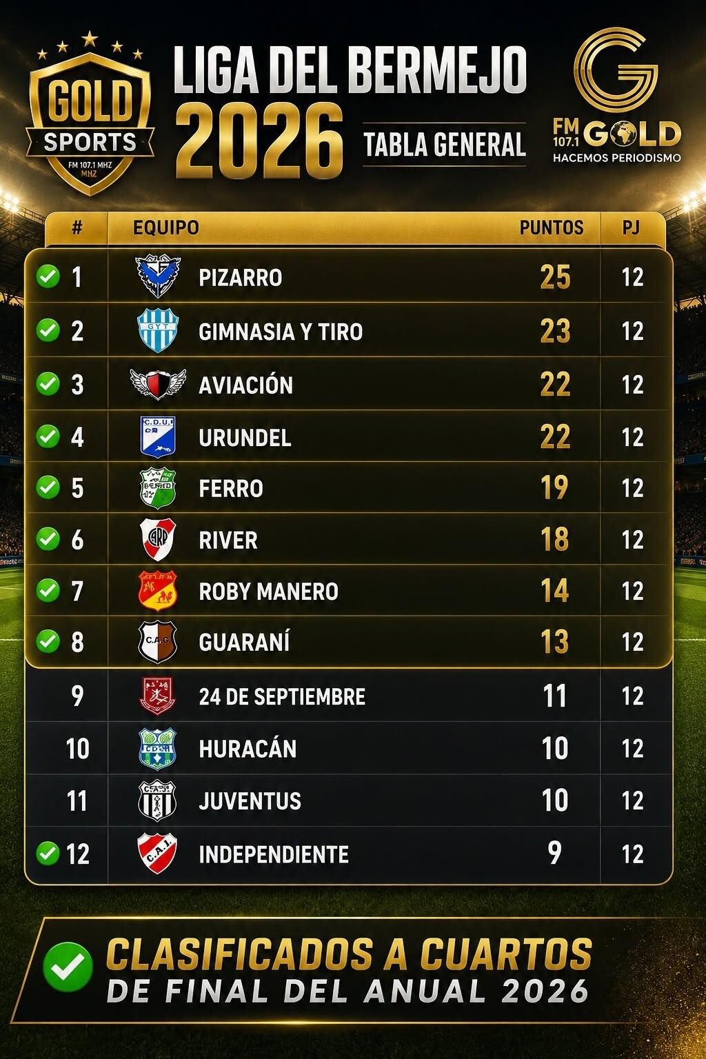 Definidos los cuartos de final del Torneo Anual 2026 de la Liga del Bermejo