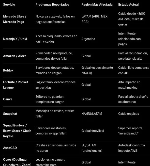 Colapso global: la caída de Amazon Web Services paralizó miles de ...