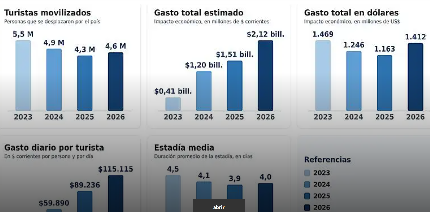 Vacaciones de invierno: creció el turismo, pero Buenos Aires quedó entre las regiones más afectadas