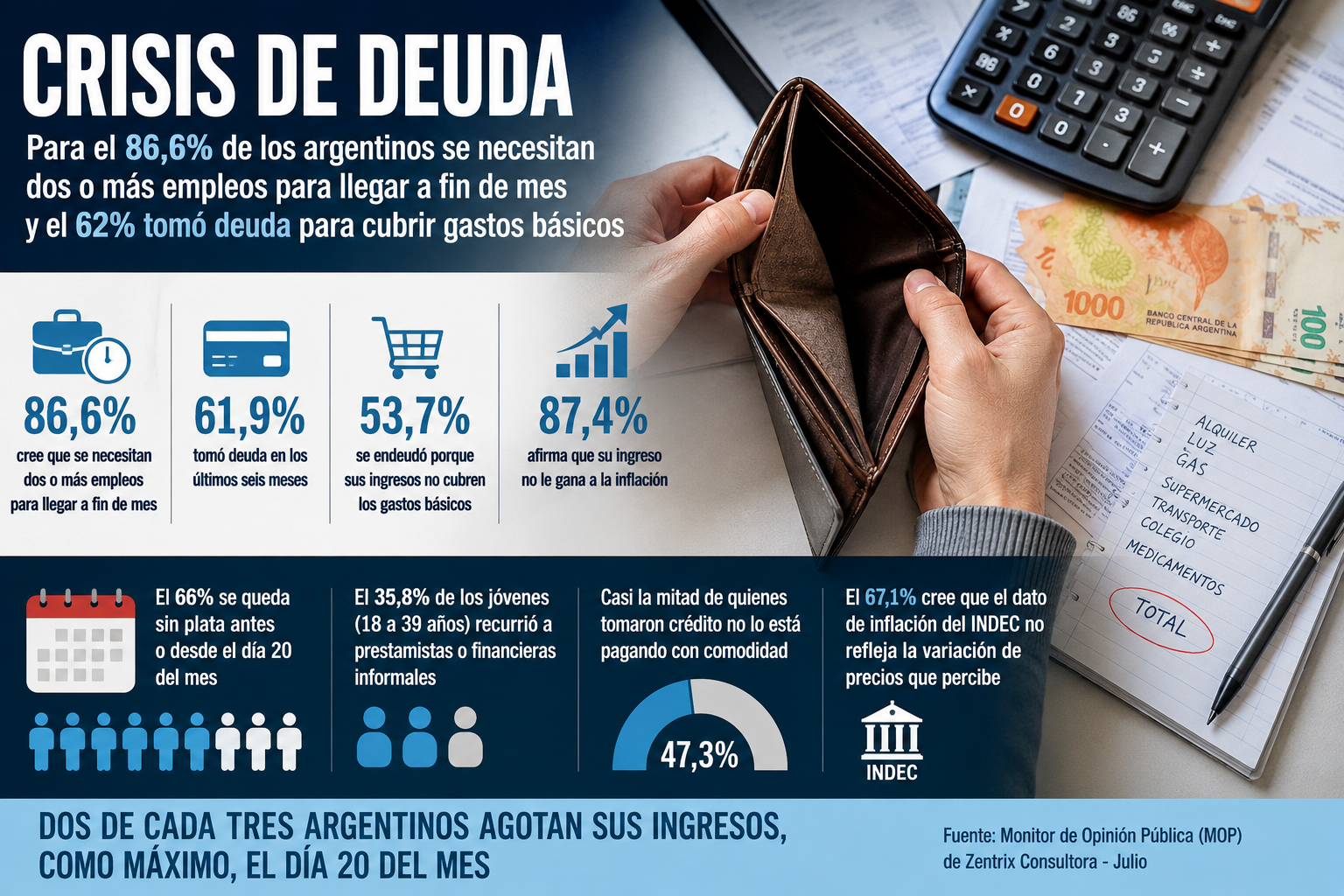 ChatGPT Image 2 ago 2026, 10_27_09.png Crisis de deuda: para el 86,6% de los argentinos se necesitan dos o más empleos para llegar a fin de mes y el 62% tomó deuda para cubrir gastos básicos