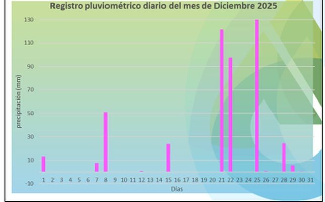 Clipboard_01-12-2026_143.jpg El ICAA brindó el informe mensual de datos de lluvias y temperaturas