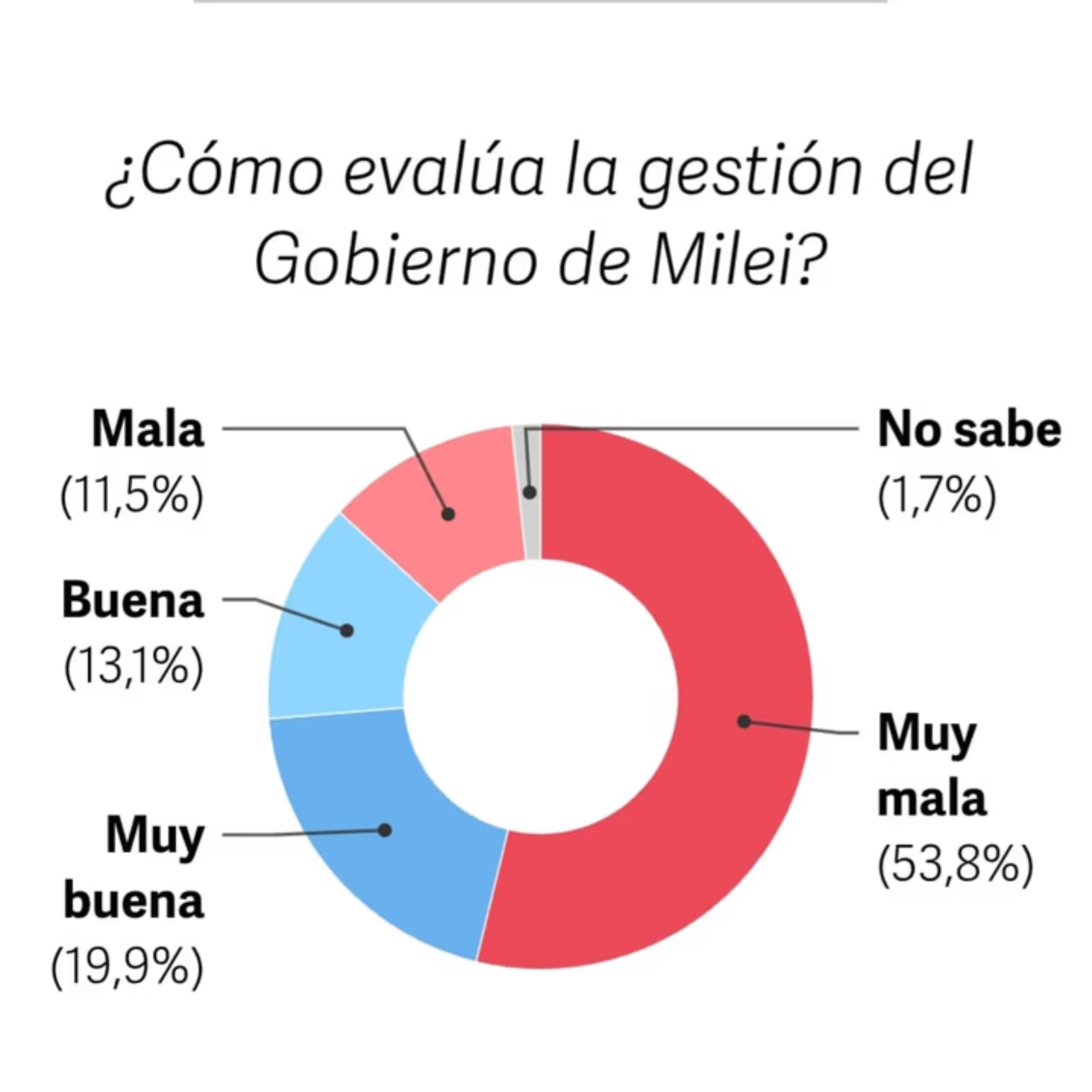 Dos tercios de la ciudadanía evalúan como negativa la gestión del Gobierno, según una encuesta