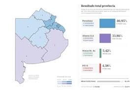 El peronismo obtuvo una victoria contundente en la provincia de Buenos Aires