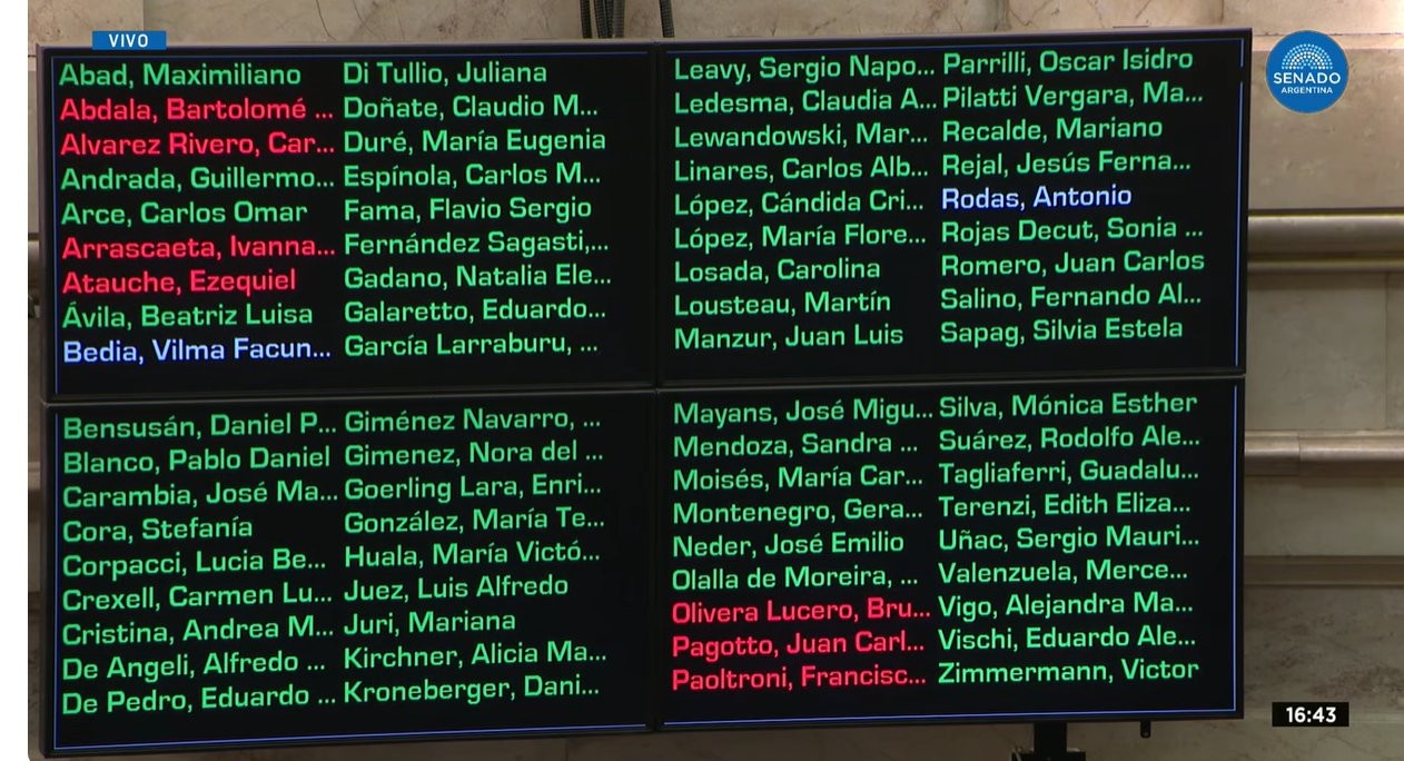 Revés para el Gobierno;  El Senado rechazó el veto de Milei y reactivó ley de emergencia en discapacidad