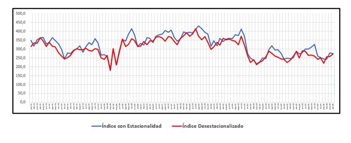 La venta de insumos para la construcción registró una suba del 4,98% mensual desestacionalizada