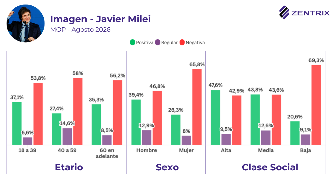 Según una Consultora nacional la sociedad empieza a ordenar su voto de 2027