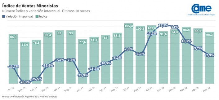 Descendieron 2,9% interanual en mayo, las ventas minoristas pyme