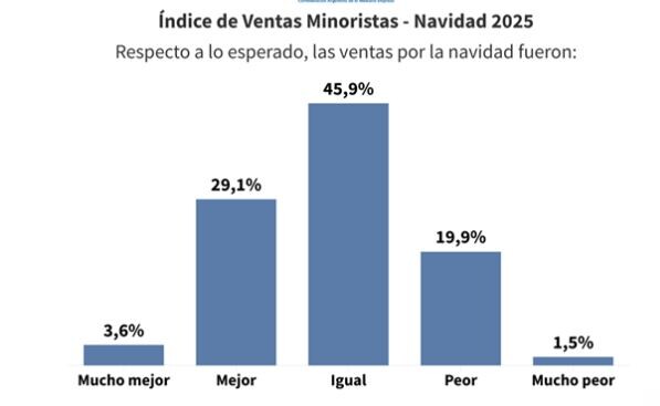 VENTAS NAVIDEÑAS: el 40,9% de los comercios manifestó que las ventas “sumaron, pero no cambiaron el panorama”