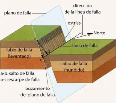 ¿Qué son las fallas geológicas..?? Importantes conocimientos en un tema de mucha actualidad
