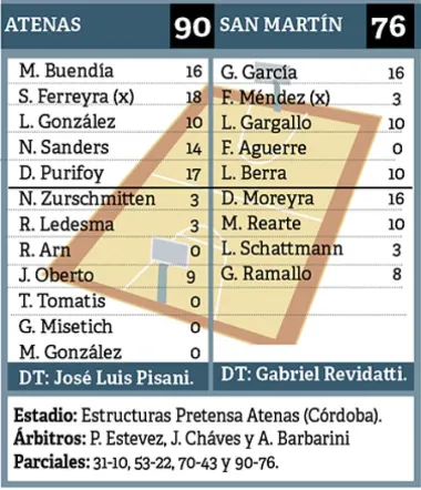 NUMEROS-SANMA.webp Liga nacional de bÁsquetbol Una noche con pocas luces en Córdoba para San Martín