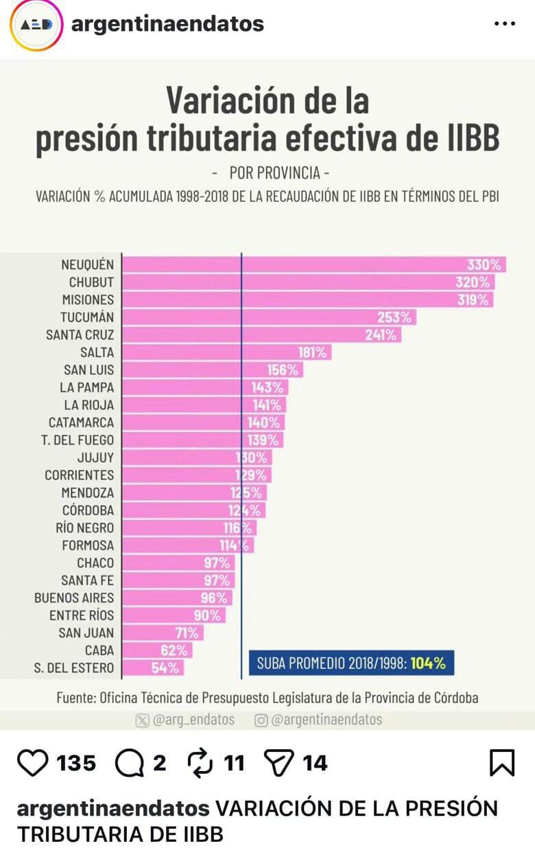Neuquen ¿TOP 1 en presion tributaria? ademas para las empresas, Ingresos Brutos es el tributo que más impacta en los precios Para las empresas, Ingresos Brutos es el tributo que más impacta en los precios