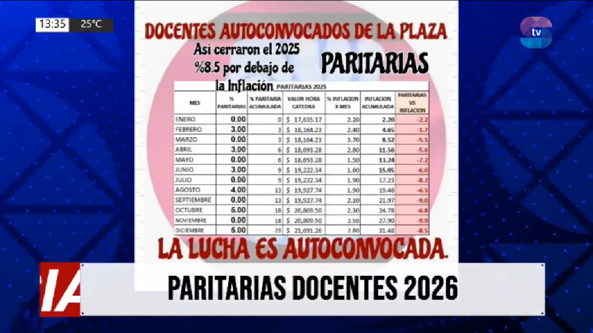 PARITARIAS DOCENTES.png Docentes 2026: reclamos en la mesa y un salario que busca ganarle al bolsillo flaco