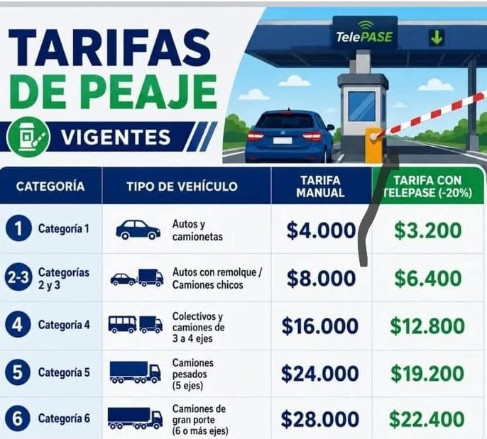 Aumentó un 33% el peaje de la Autopista Rosario-Santa Fe