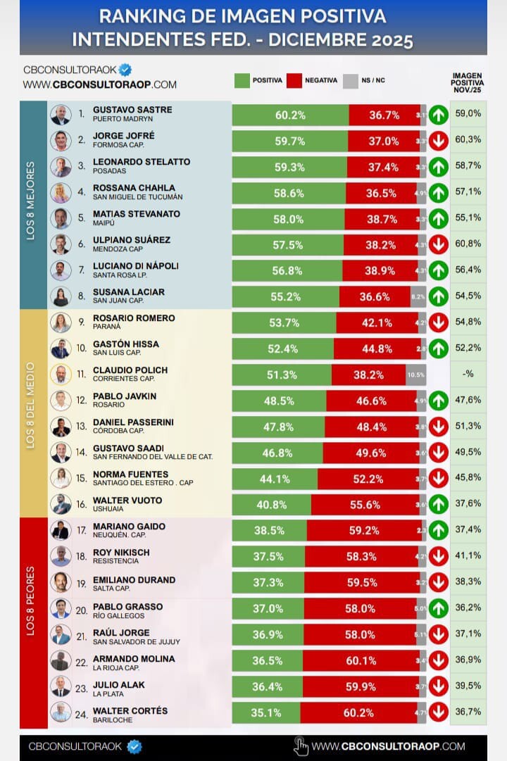 RANKING-INTENDENTES-NACIONALES-3.jpeg RANKING-INTENDENTES-NACIONALES-3.jpeg
