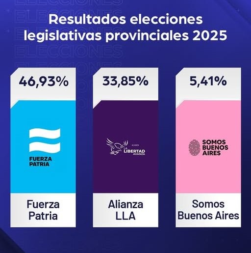 RESULTADOS ELECCIONES.jpg Resultados elecciones bonaerenses 2025: Fuerza Patria 46,93% / LLA 33,85%