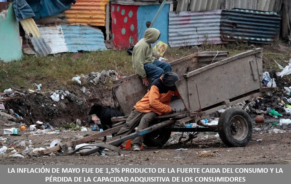 La inflación de mayo fue de 1.5% producto de la fuerte caída del consumo y la pérdida de la capacidad adquisitiva de los consumidores