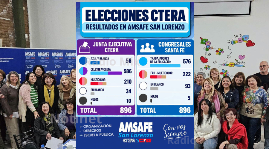 Elecciones en CTERA: Amplio respaldo de docentes a la conducción sindical