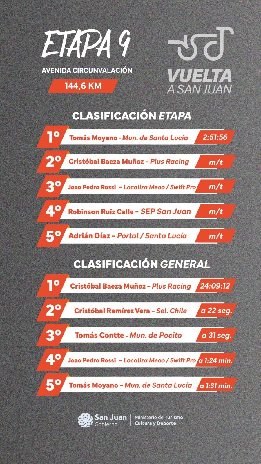 VUELTA-SAN-JUAN-2026GANADORES-ETAPA-NUEVE.jpeg VUELTA-SAN-JUAN-2026GANADORES-ETAPA-NUEVE.jpeg