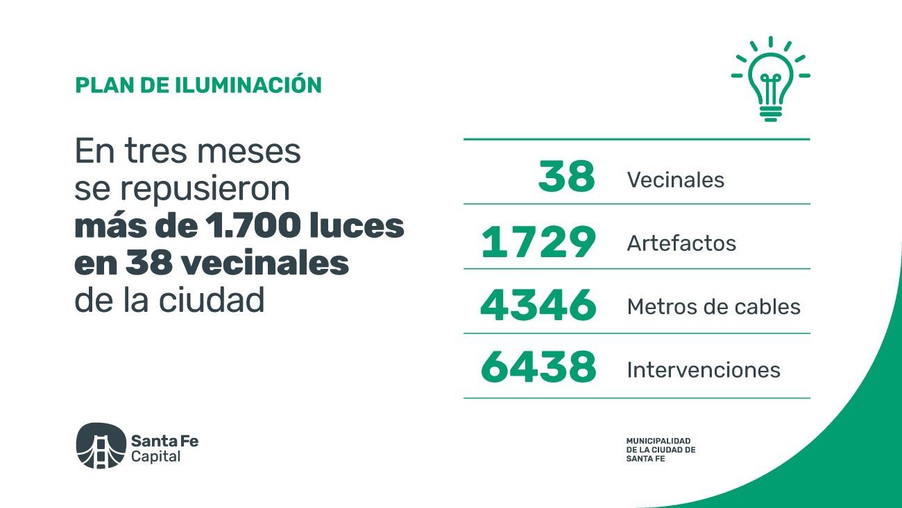 En tres meses, se repusieron 1.729 luces en 38 vecinales de la ciudad En tres meses, se repusieron 1.729 luces en 38 vecinales de la ciudad