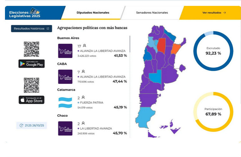 WhatsApp Image 2025-10-27 at 08.42.49.jpeg Elecciones legislativas 2025: La Libertad Avanza arrasó con el 40,66 % de los votos a nivel nacional