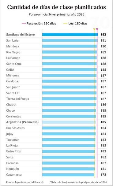 Santiago del Estero lidera el ranking nacional de días de clases junto a San Luis y Mendoza