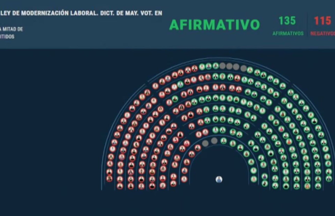 Reforma laboral: la votación que dividió a la Cámara y vuelve al Senado