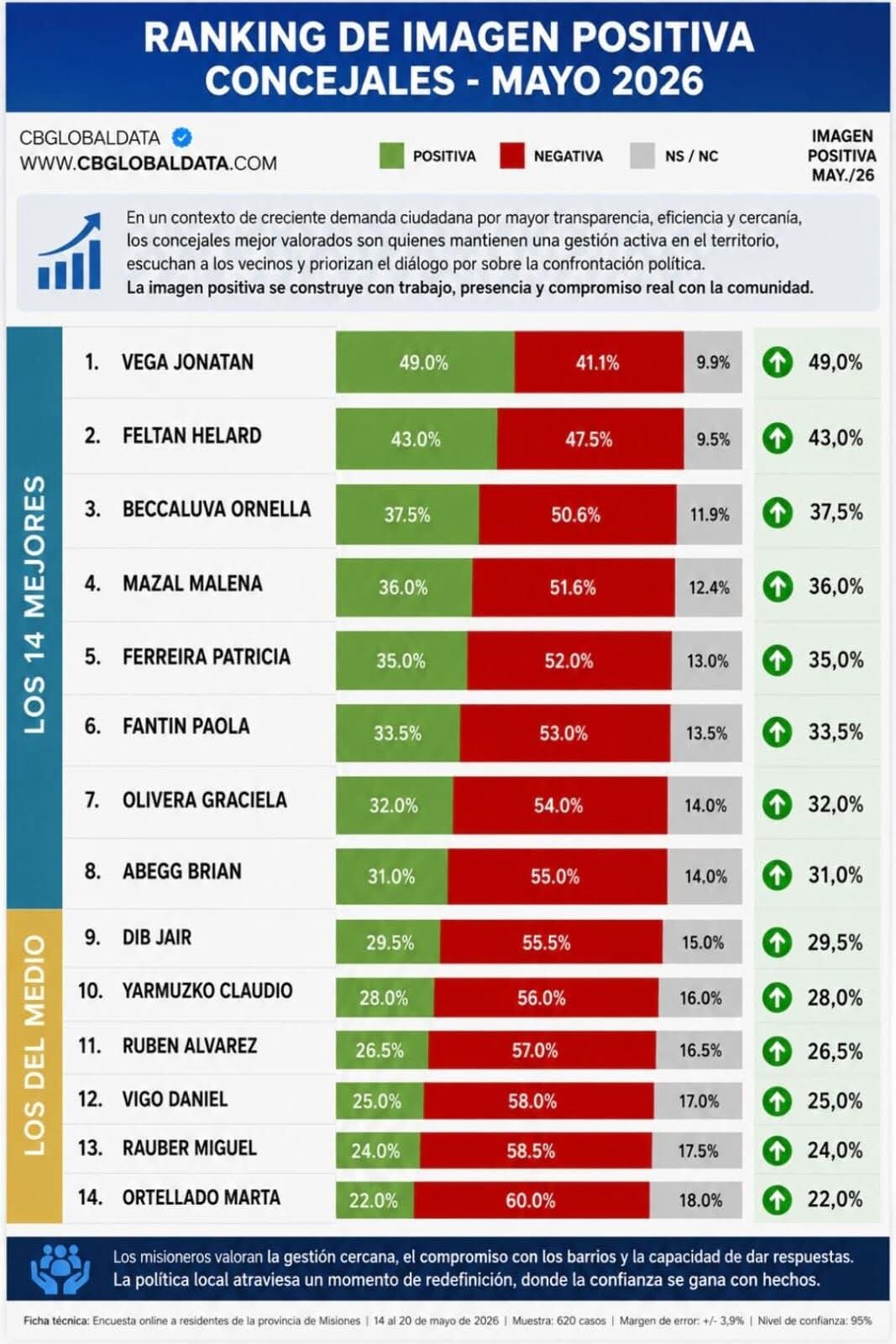 RANKING DE CONCEJALES: Claudio Yarmuzko tiene 28% de imagen Positiva y 56% de imagen Negativa