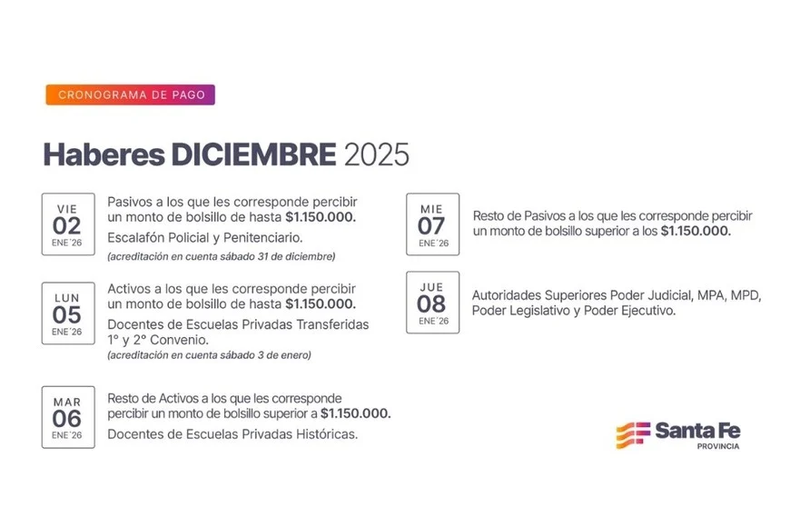 Mañana comienza el pago de sueldos de diciembre a empleados públicos de Santa Fe