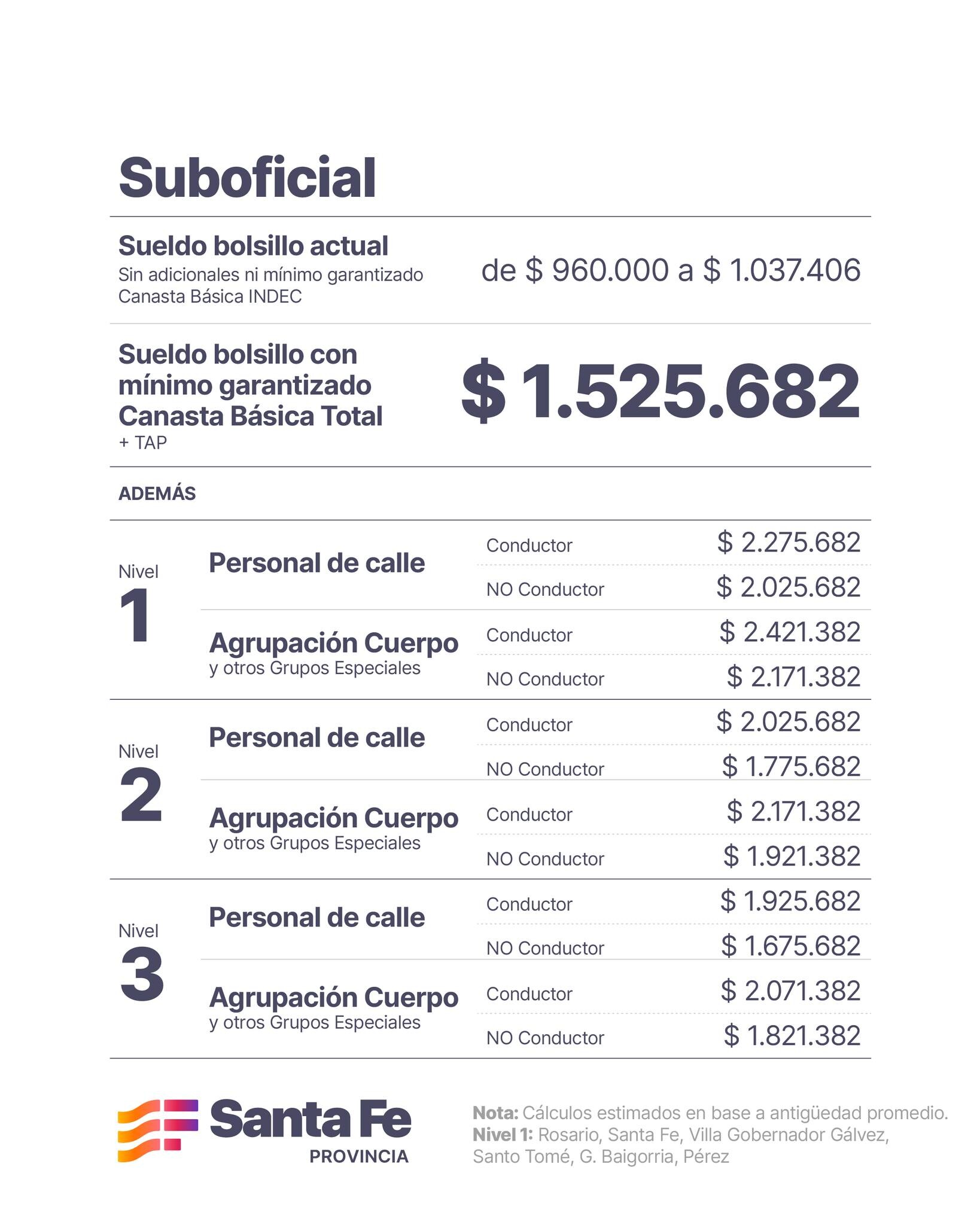 Santa Fe anuncia salarios de $1,5 millones para policías: un avance que ...