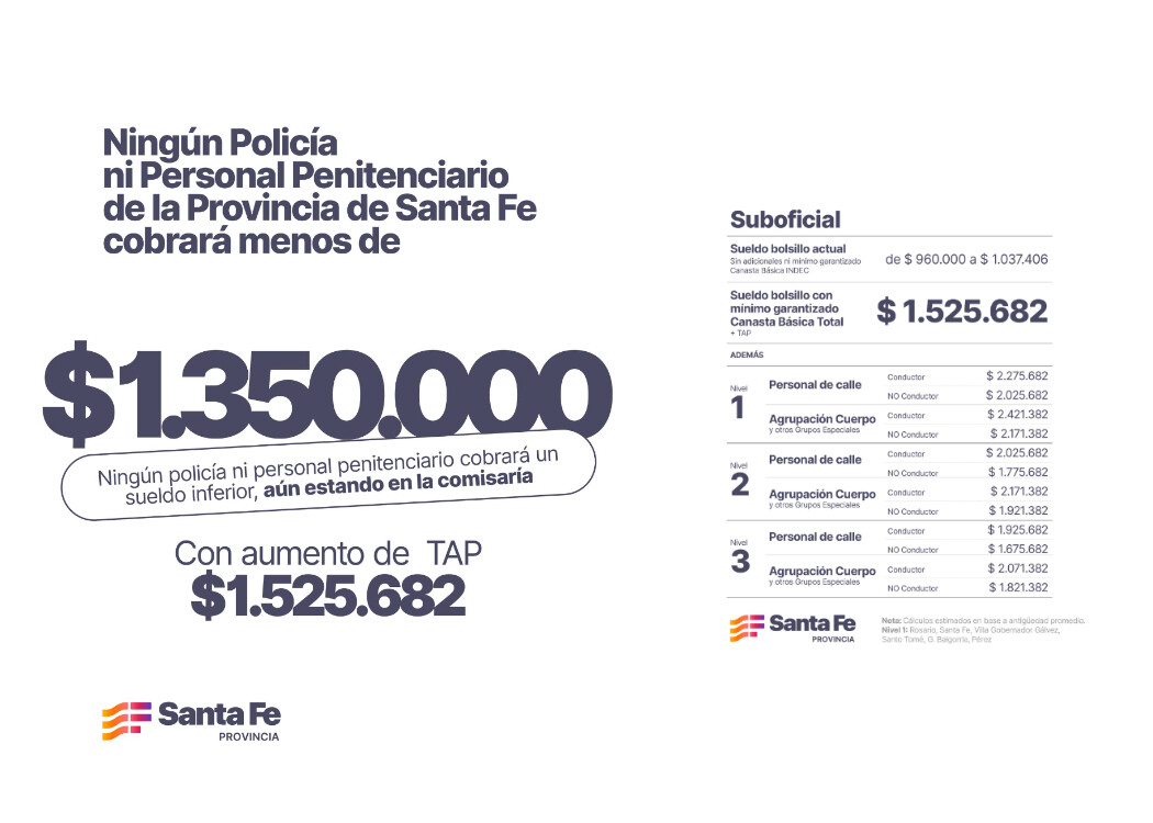 Santa Fe anuncia salarios de $1,5 millones para policías: un avance que llega tras la crísis