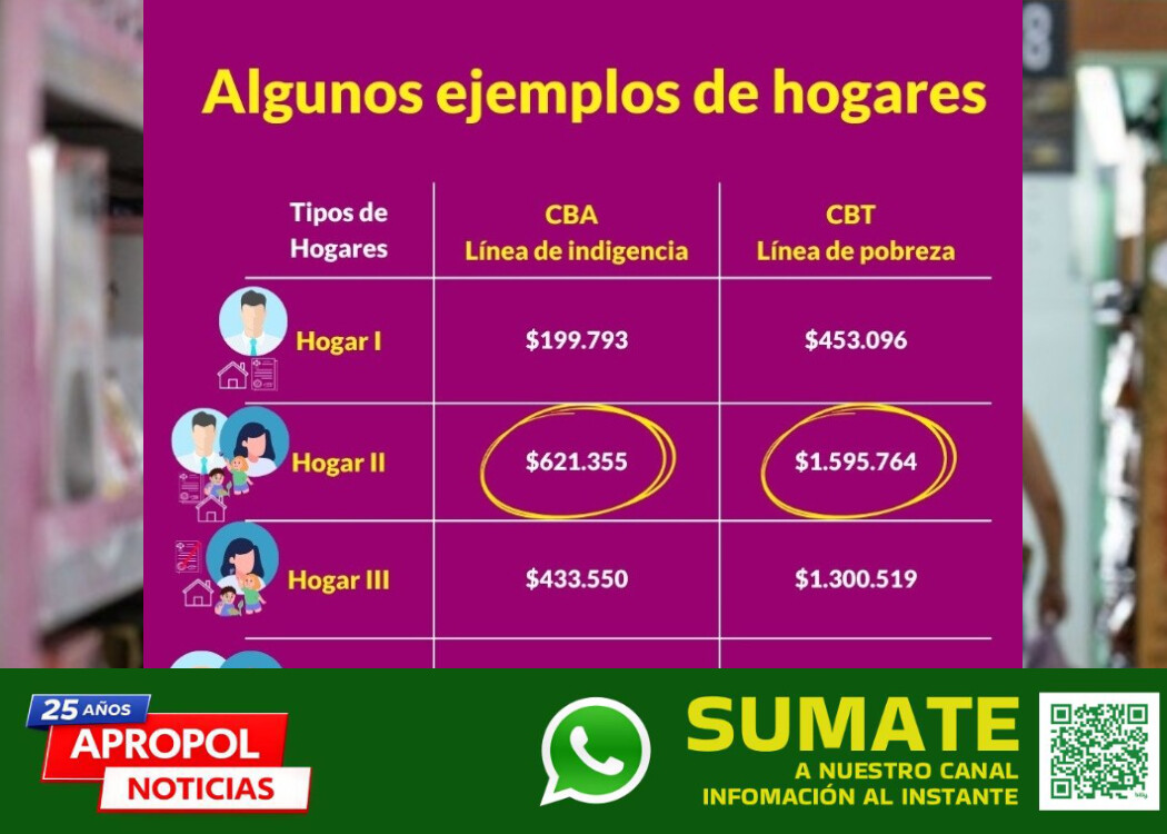 canasta_mayo2026.jpg Rosario: una familia tipo necesitó casi ,6 millones para no ser pobre