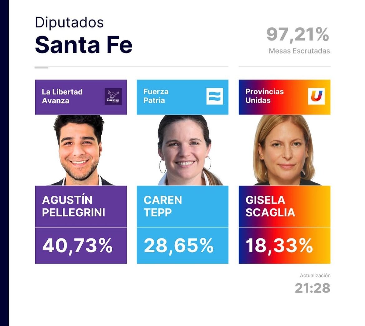 candidqatos.jpeg Sorpresa en Santa Fe La Libertad Avanza Ganò y Se Lleva 4 Bancas