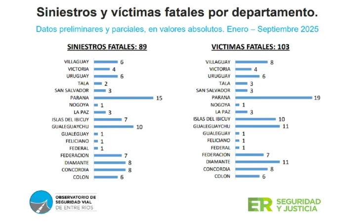 Murieron 109 personas en siniestros viales en Entre Ríos en lo que va de 2025