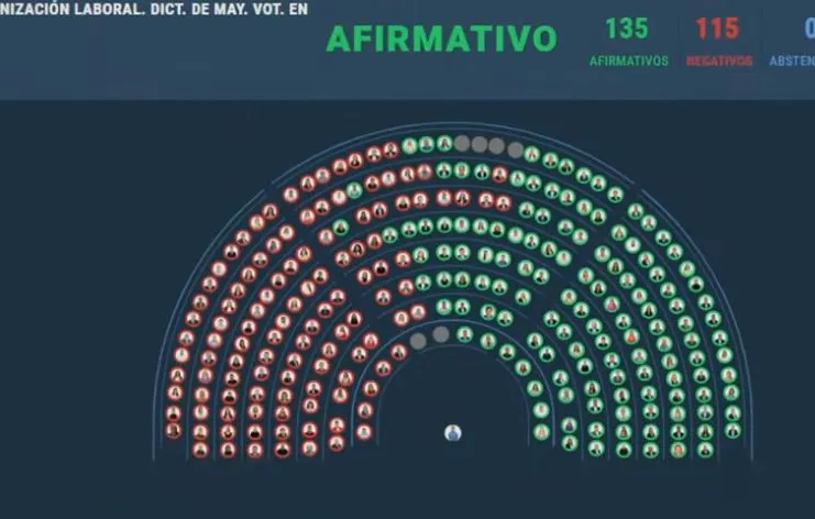el-resultado-de-la-votacion-de-la-reforma-laboral-en-diputados-135-votos-a-favor-115-en-contra-2189219.webp Reforma Laboral y los legisladores santafesinos