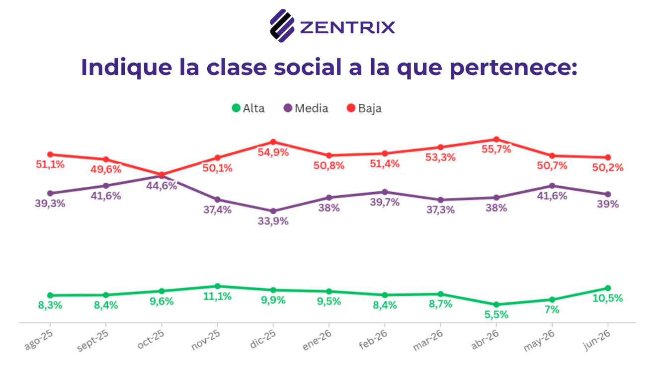 La mitad del país se percibe clase baja y casi 9 de cada 10 asegura que su salario no le gana a la inflación