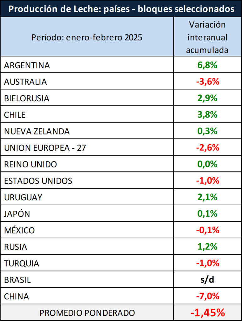Datos de OCLA en base a información de www.clal.it y otras fuentes